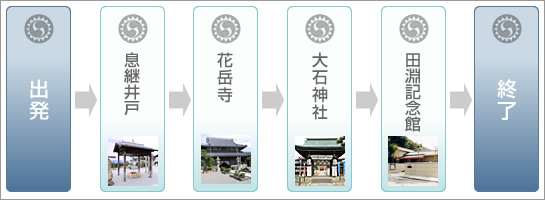 出発→息継井戸→花岳寺→大石神社→田淵記念館→終了