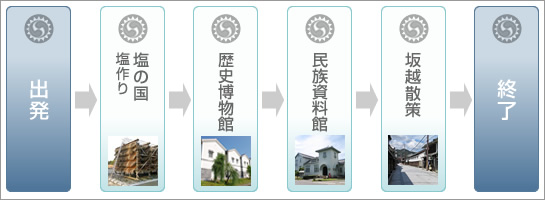 出発→塩の国（塩作り）→歴史博物館→民族資料館→坂越散策→終了